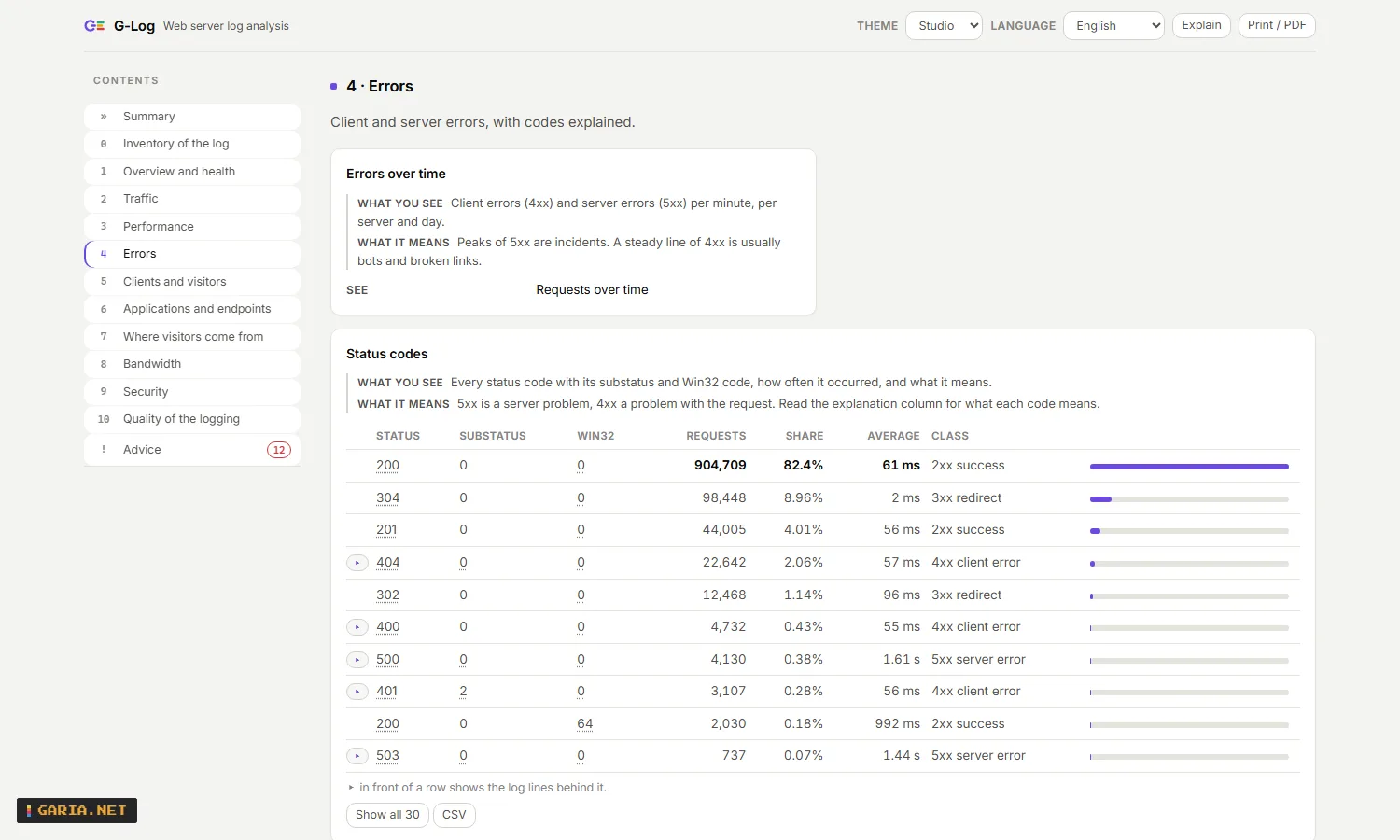 G-Log errors chapter: status codes over time, the URLs with server errors, and the log lines behind a row