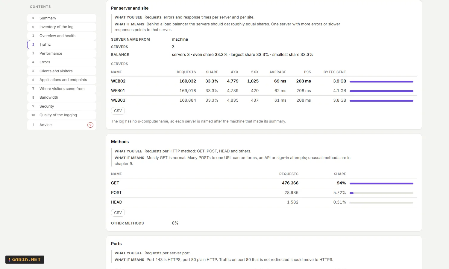 The Per server and site panel of a cluster report: each web server with its requests, its share of the traffic, its client and server errors and its p95, so one server that lags behind the others stands out